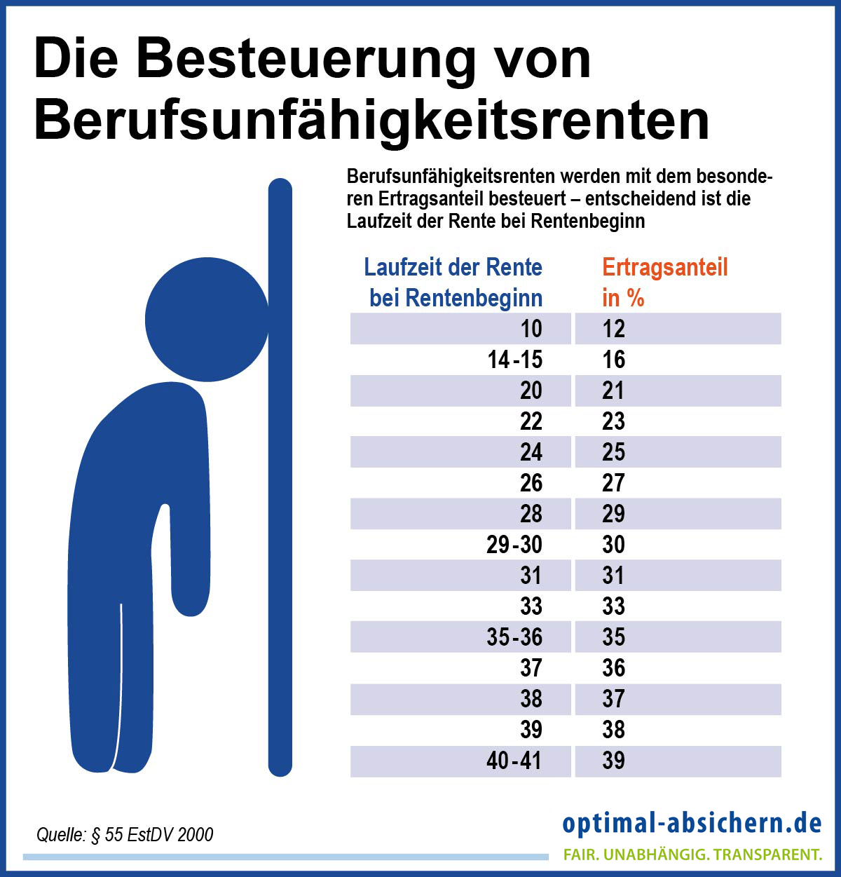 Besteuerung von Berufsunfähigkeitsrenten