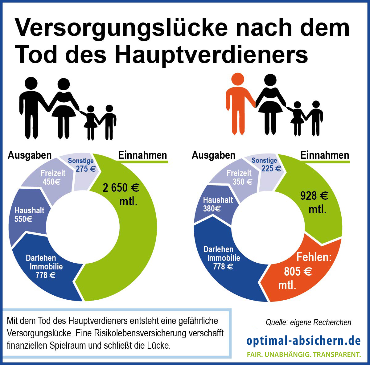 Versicherungstipp, Teuer: Nichts als ein Vorurteil bei der  Risikolebensversicherung