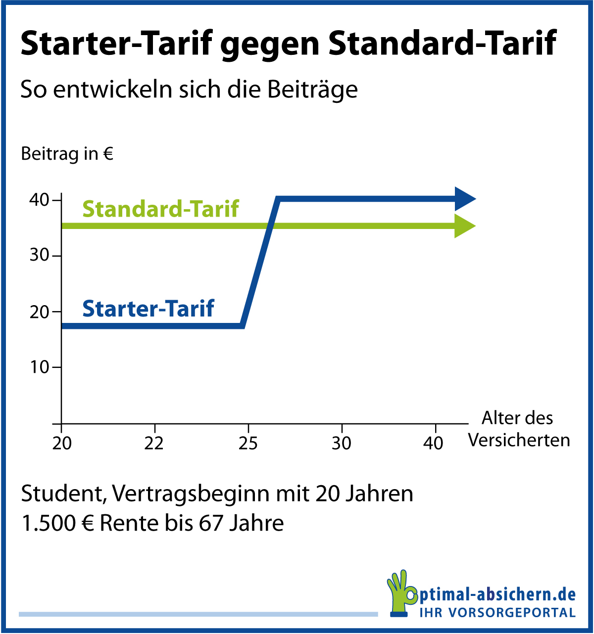 Die Grafik zeigt, wie die Startertarife der Berufsunfähigkeitsversicherung für Studenten funktionert.