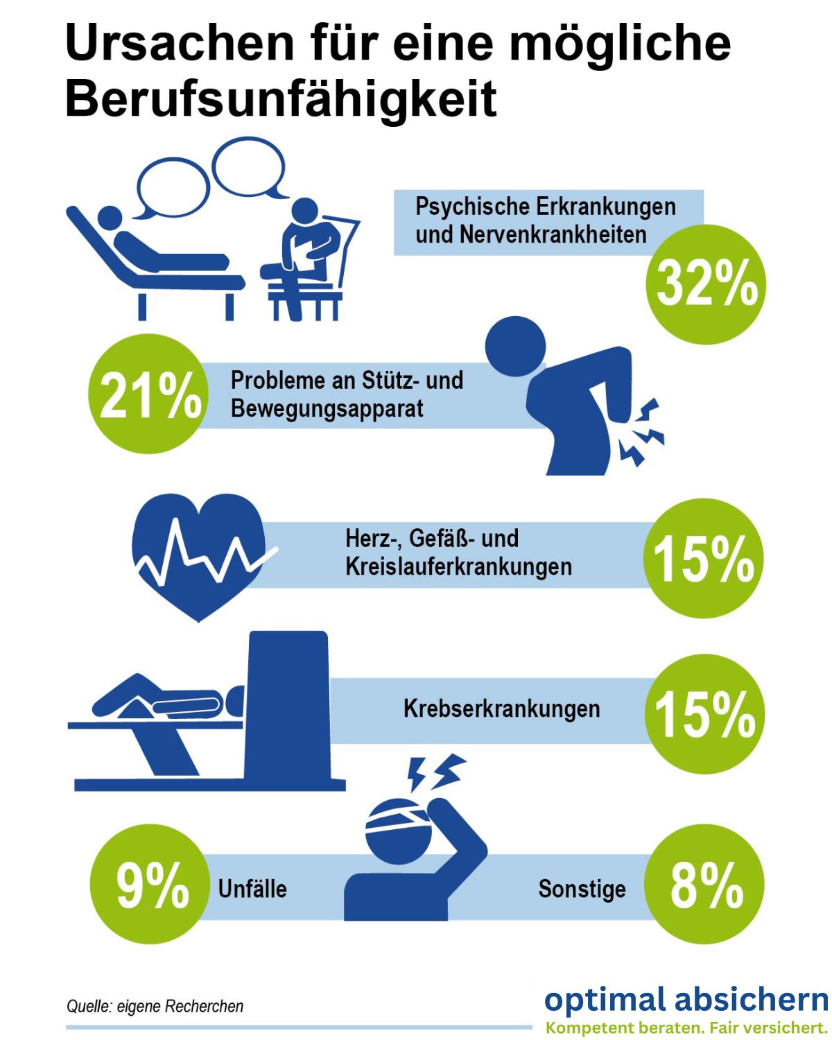 Gründe für eine Berufsunfähigkeit