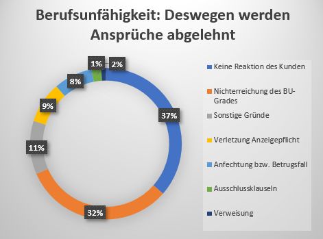 Ablehnungsgründe in der Berufsunfähigkeitsversicherung