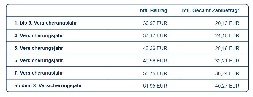 Startertarif Continentale Berufsunfähigkeitsversicherung Schüler