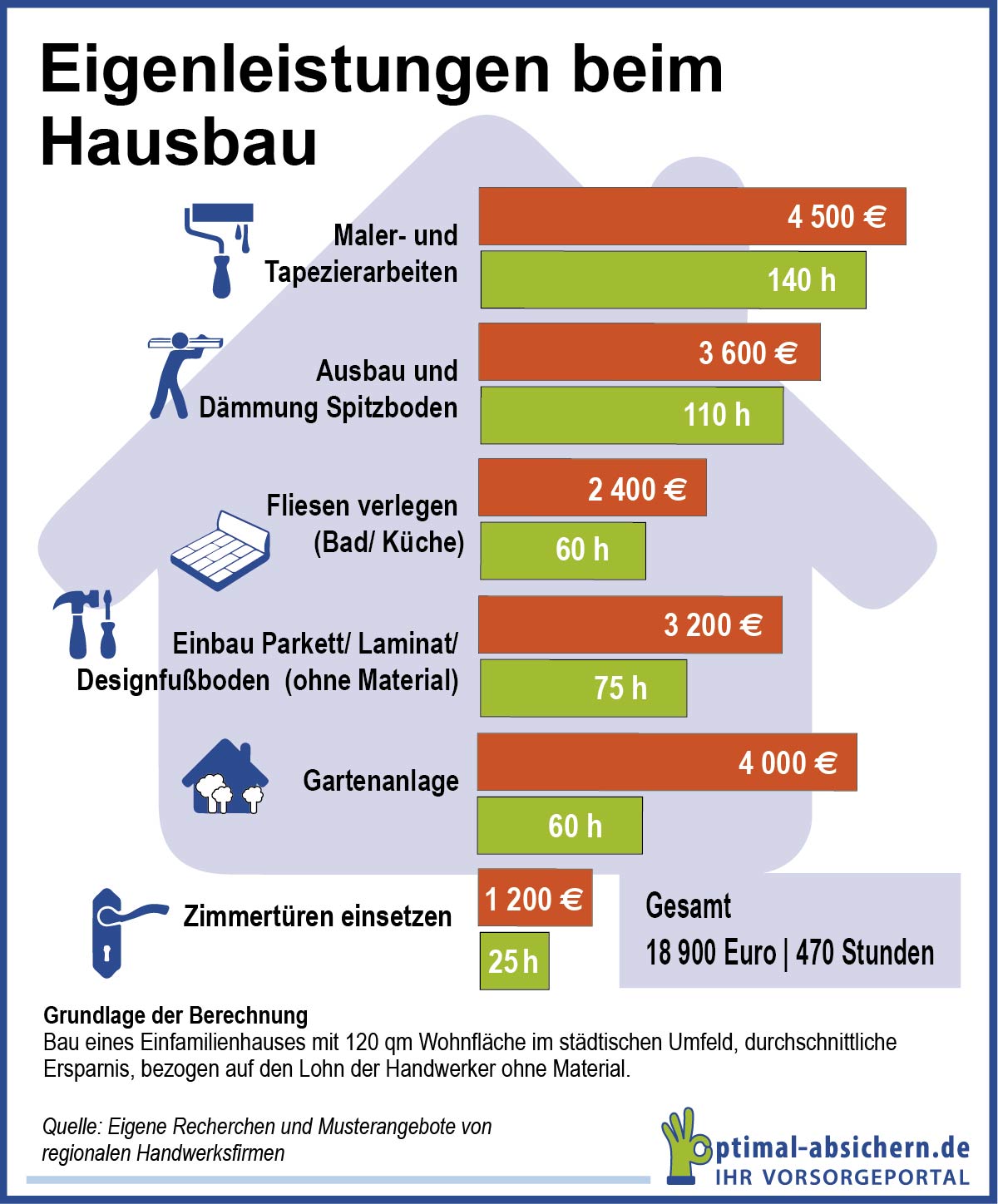 Hausfinanzierung