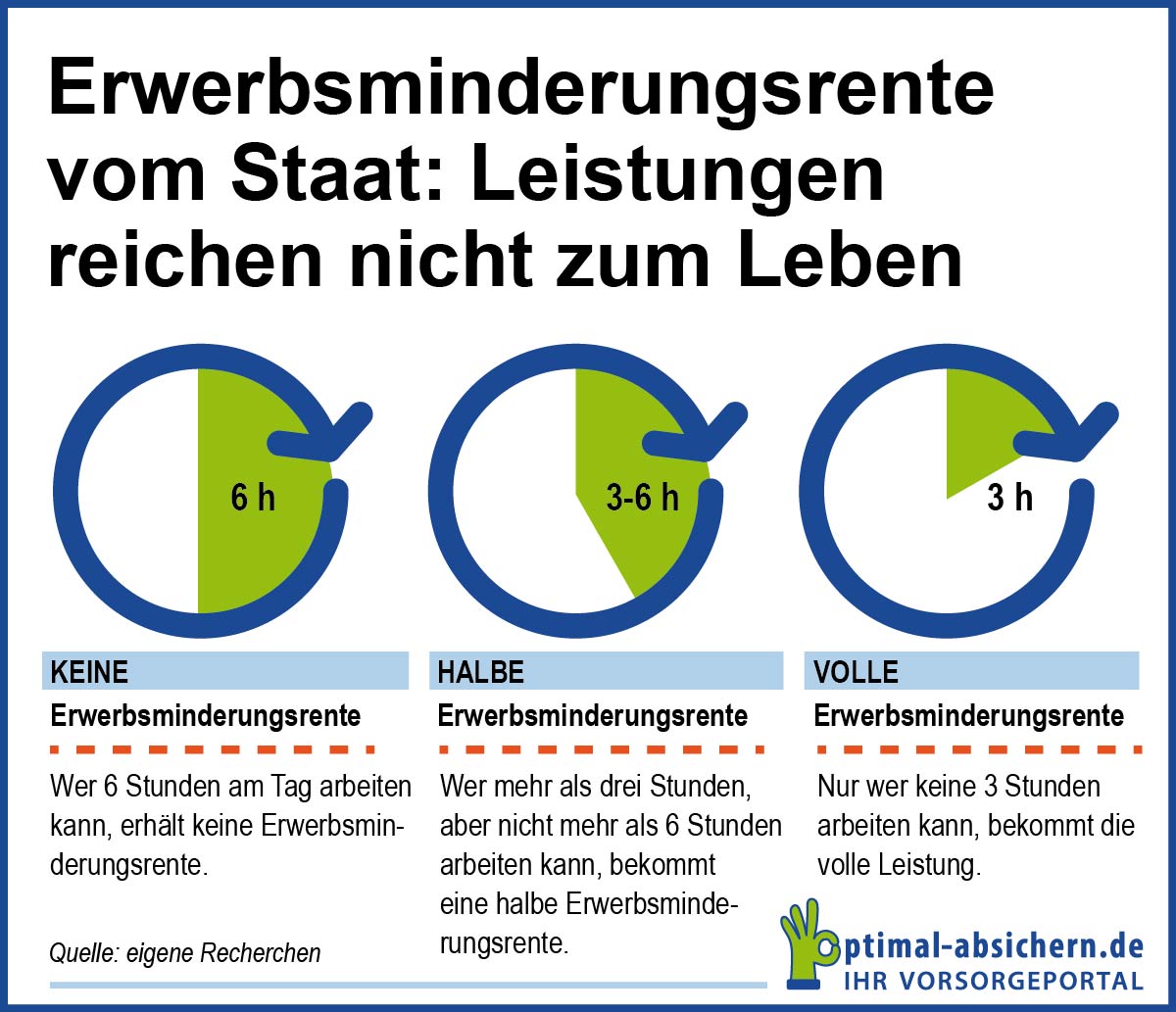 Erwerbsminderungsrente: Geringe Leistungen vom Staat