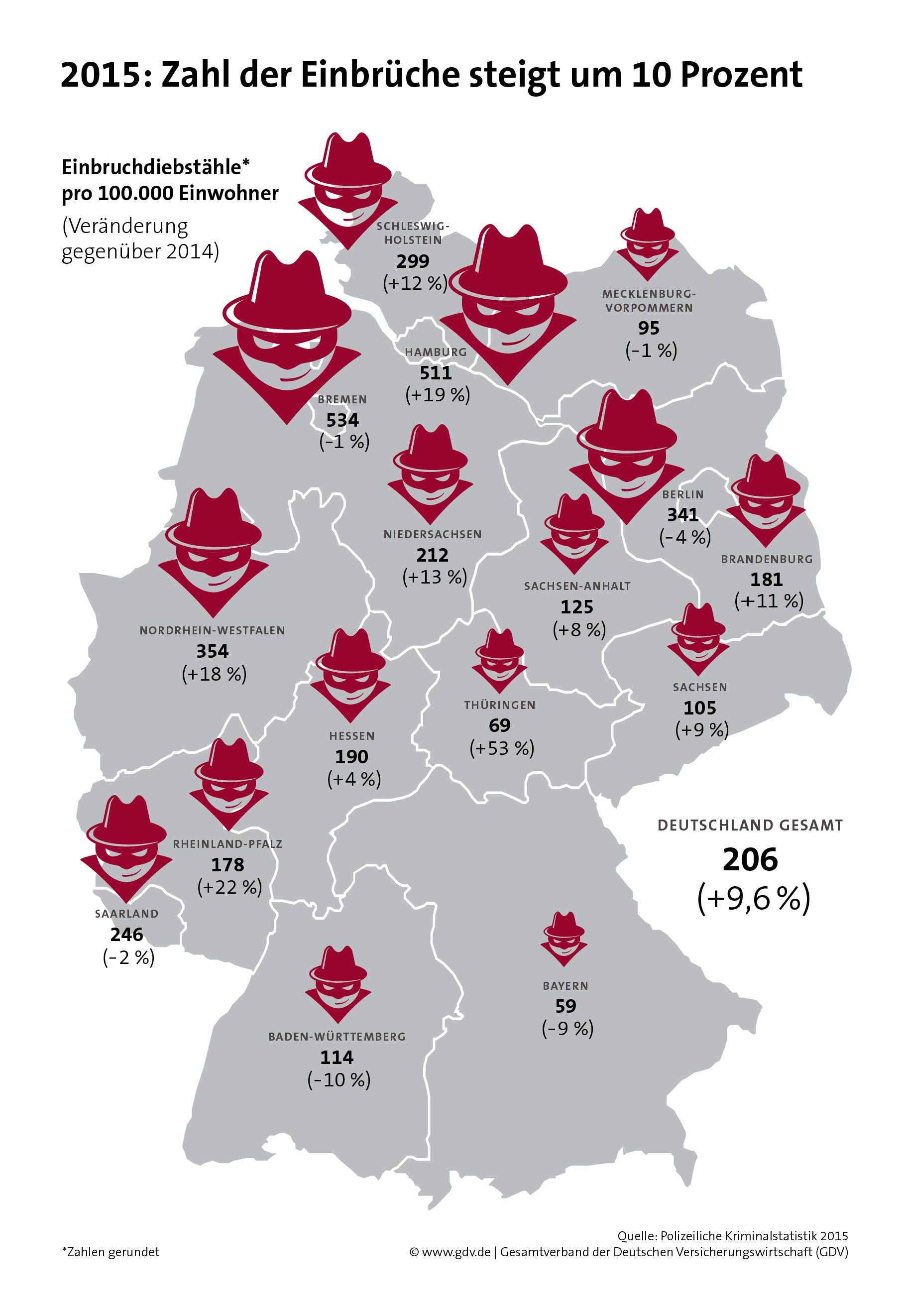 das Bild zeigt die Einbruchszahlen 2015 in Deutschland