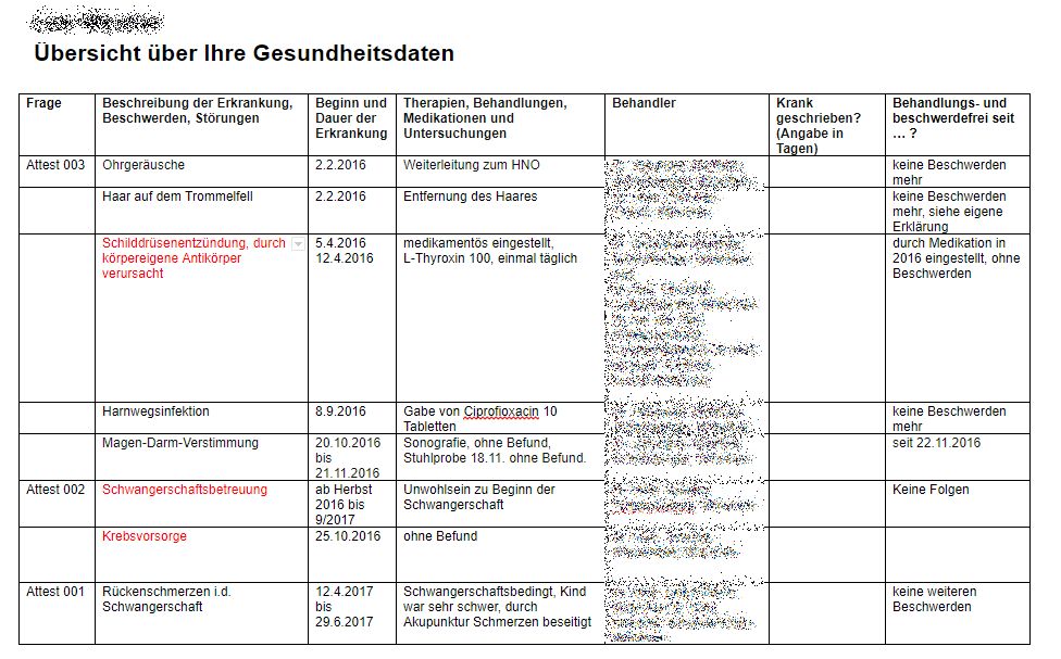 Gesundheitsanalyse - die Übersicht