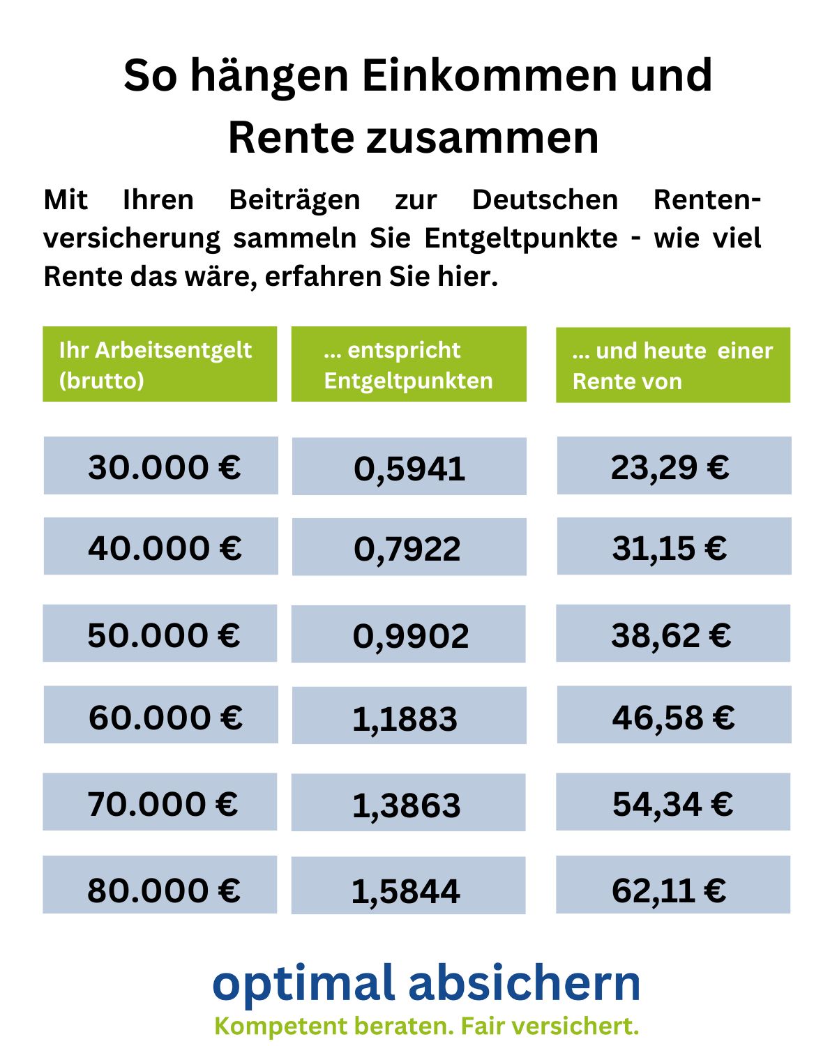 Die Grafik zeigt, welches Einkommen zu welchen Entgeltpunkten führt und wie viel Rente daraus resultieren.