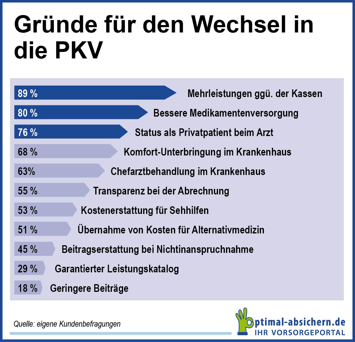 Die Grafik zeigt, aus welchen Gründen gesetzliche Versicherte in die private Krankenversicherung wechseln