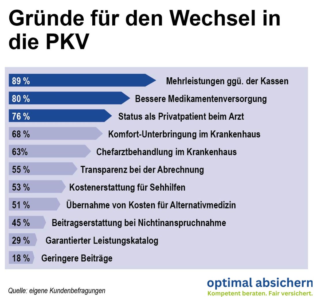 Die Grafik zeigt, aus welchen Gründen gesetzliche Versicherte in die private Krankenversicherung wechseln