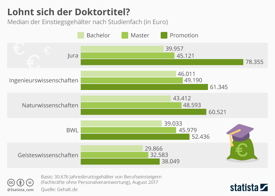 Doktortitel zahlt sich bei Juristen besonders aus