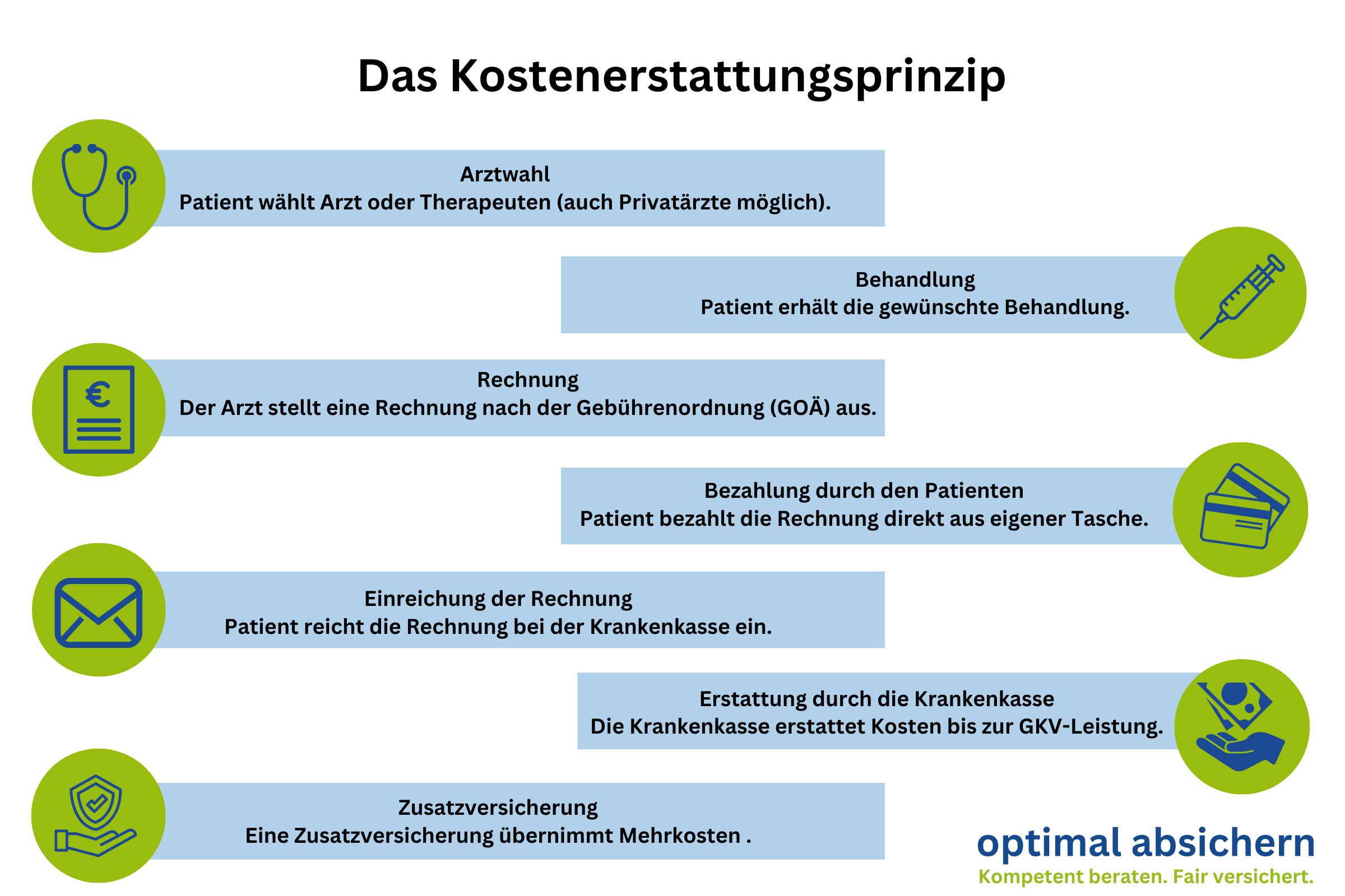 So funktioniert die Kostenerstattung in der GKV mit Zusatzversicherung