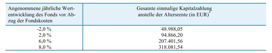 Privatrente Bruttotarif