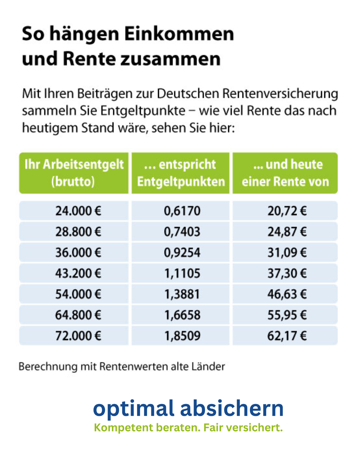 Wie Lange Bekommt Man Rente Nach Dem Tod
