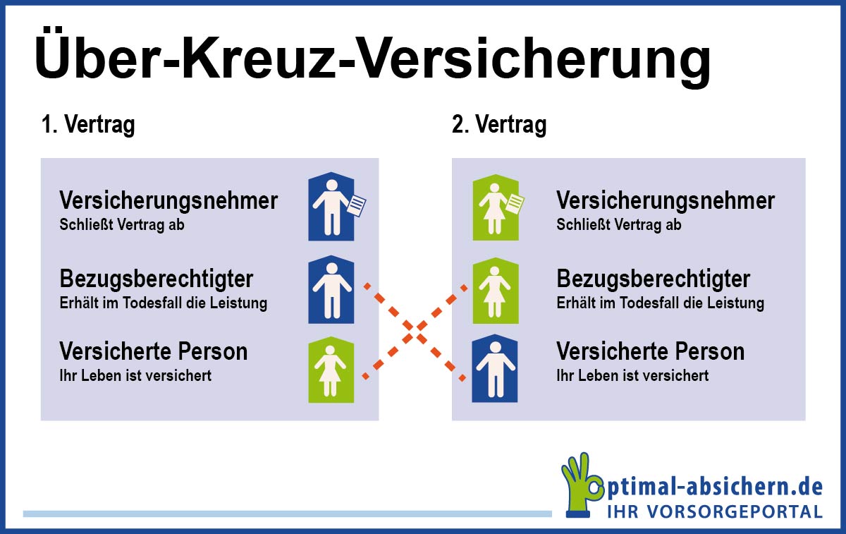 Risikolebensversicherung: Steuernpflicht bedenken