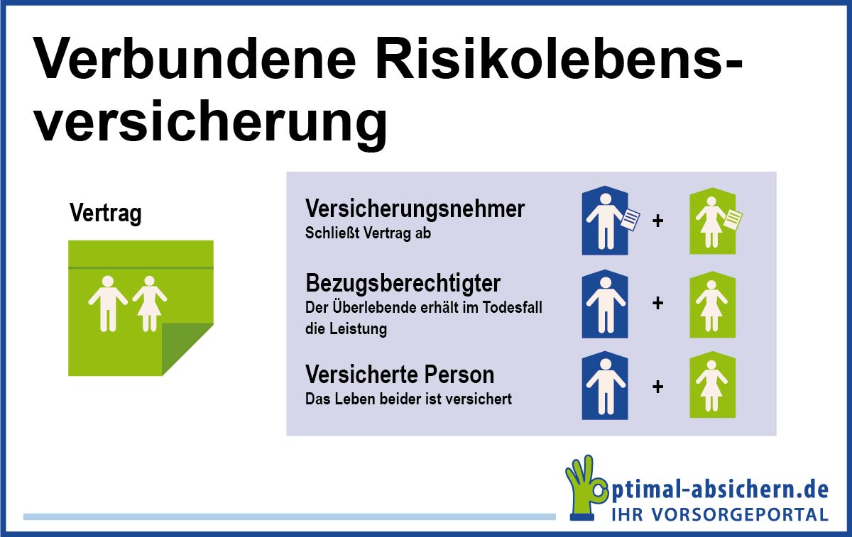 Risikolebensversicherung: Steuernpflicht bedenken