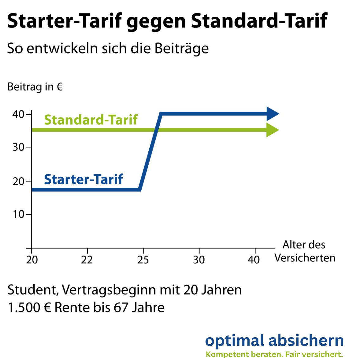 Die Grafik zeigt, wie die Startertarife der Berufsunfähigkeitsversicherung für Studenten funktionert.