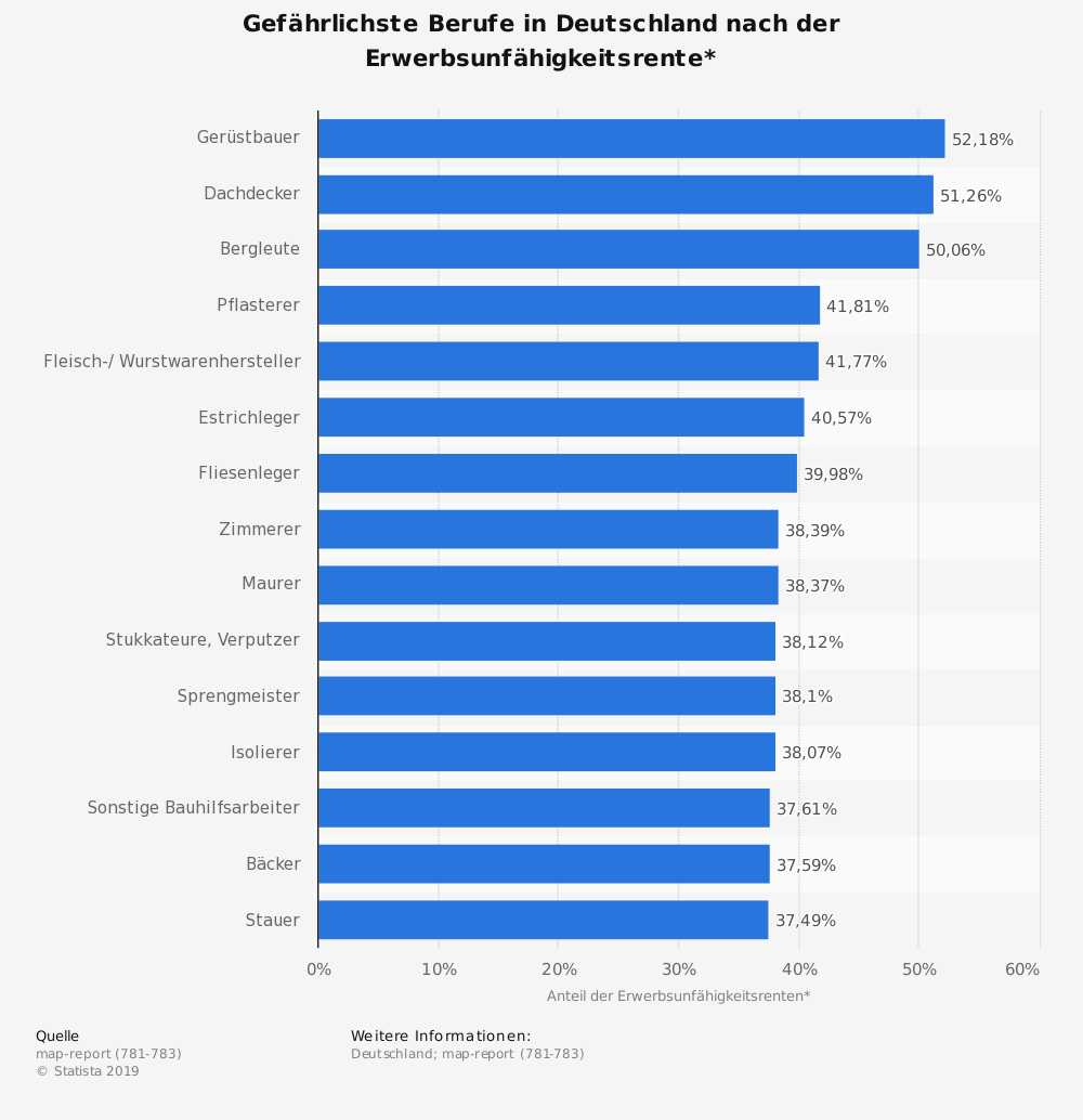 Gefährlichste Berufe Deutschlands