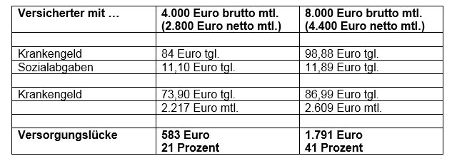 Die Grafik zeigt, wie groß die Versorgungslücke bei einer Arbeitsunfähigkeit werden kann.