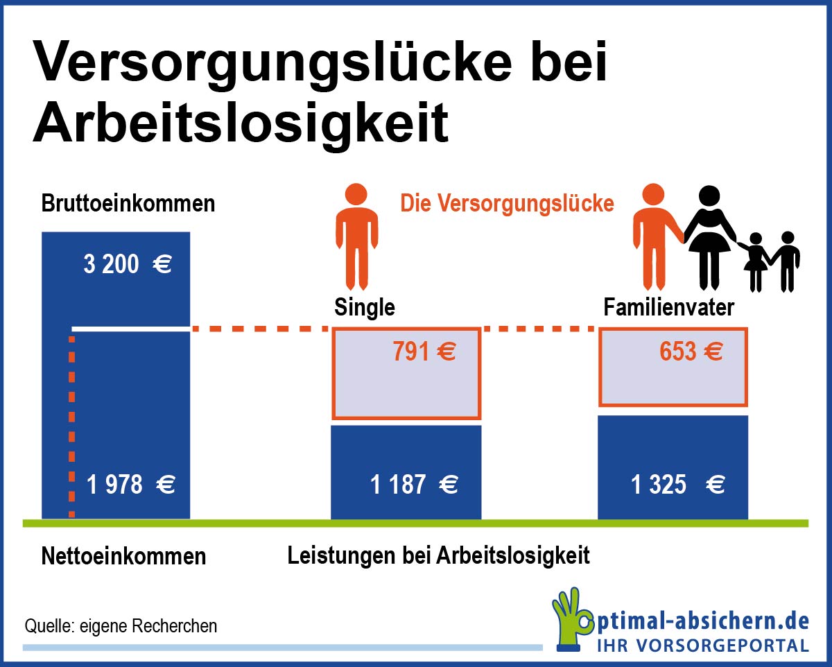 Private Arbeitslosenversicherung: Abschließen oder nicht?