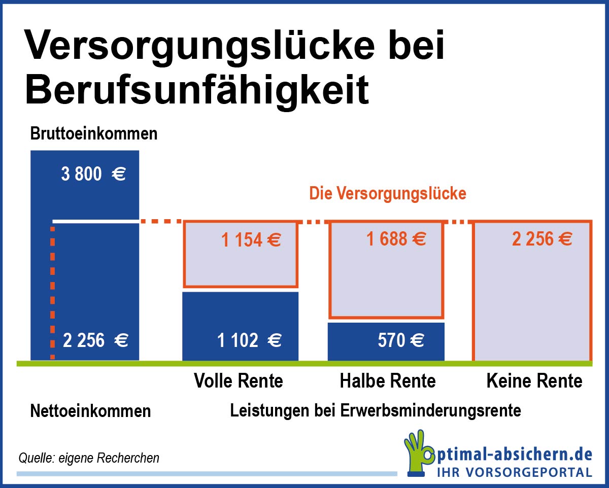 Versorgungslücke bei Berufsunfähigkeit