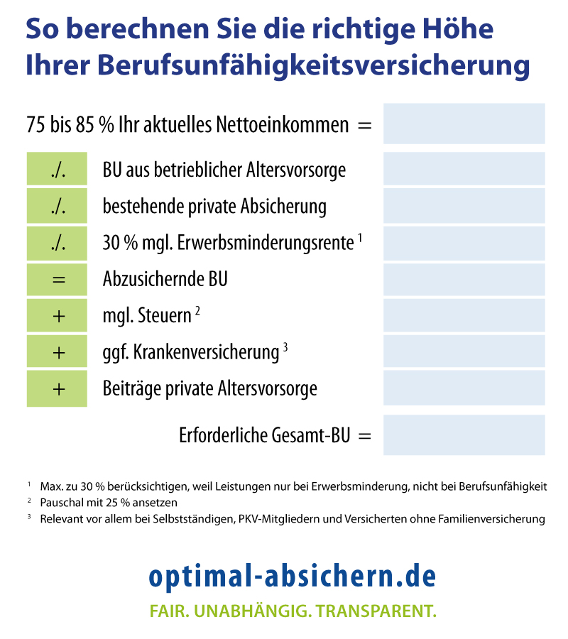 So berechnen Sie die Höhe der BU-Rente