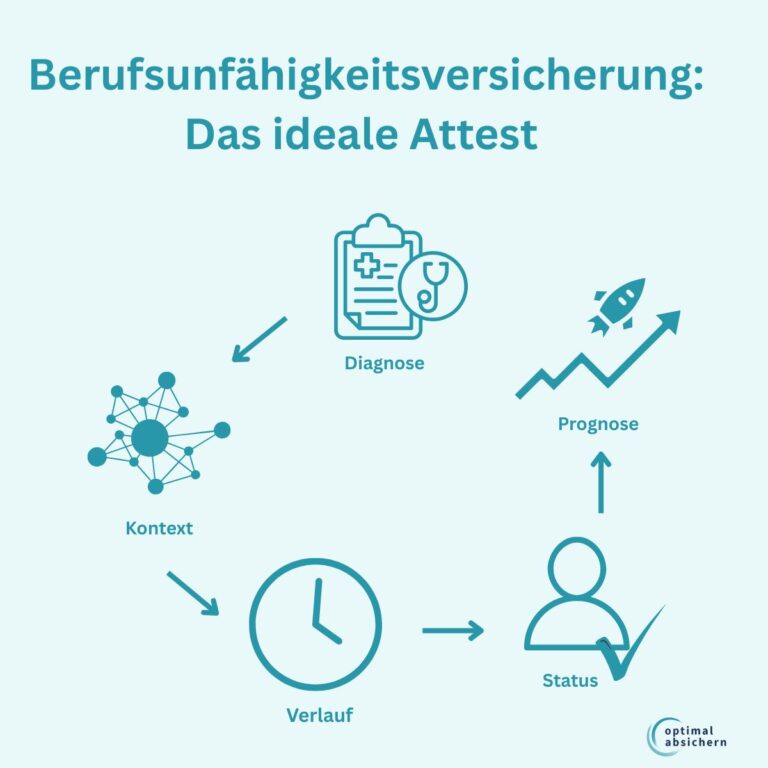 Ärztliche Atteste in der Berufsunfähigkeitsversicherung