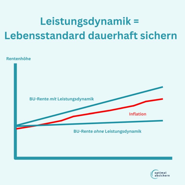 Leistungsdynamik Berufsunfähigkeitsversicherung