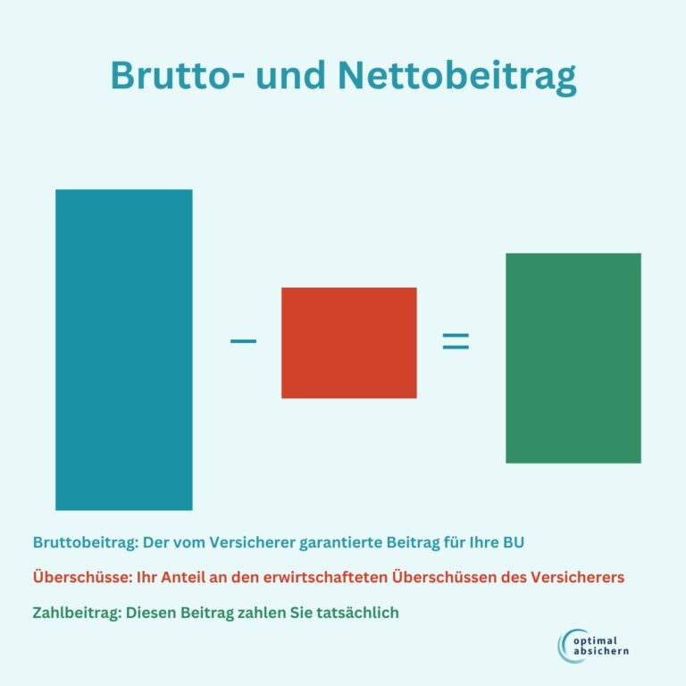 Bruttobeitrag Nettobeitrag Berufsunfähigkeitsversicherung