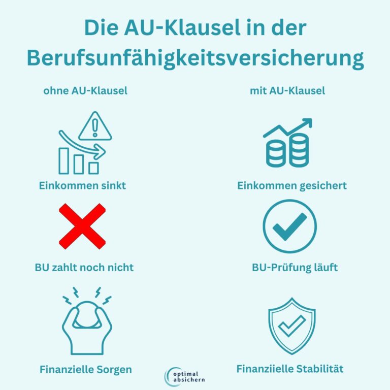 Arbeitsunfähigkeitsklausel Berufsunfähigkeitsversicherung