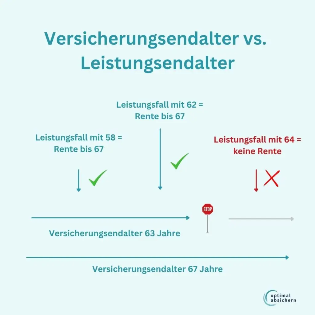 Laufzeit Berufsunfähigkeitsversicherung
