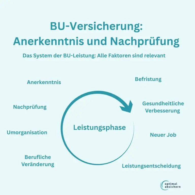 Nachprüfung Berufsunfähigkeitsversicherung