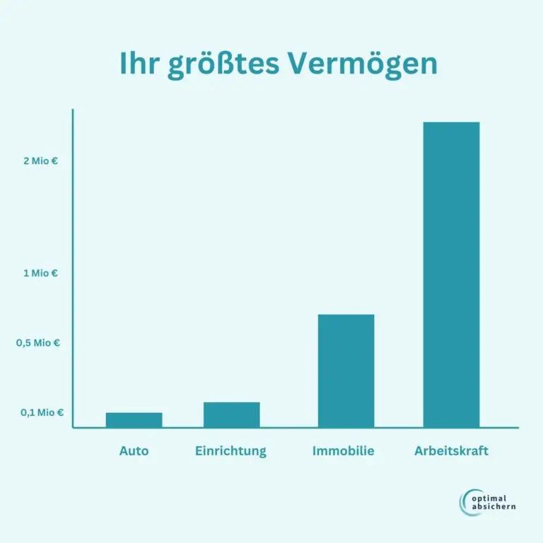 Warum brauche ich eine Berufsunfähigkeitsversicherung?