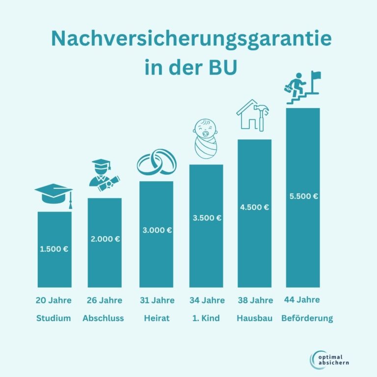 Berufsunfähigkeitsversicherung Nachversicherung
