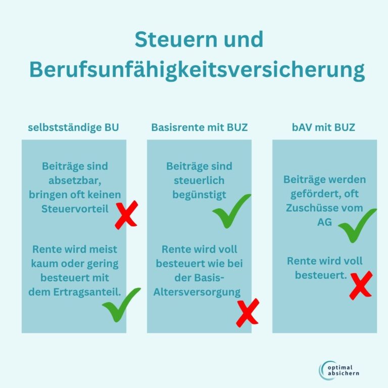Berufsunfähigkeistversicherung und Steuer