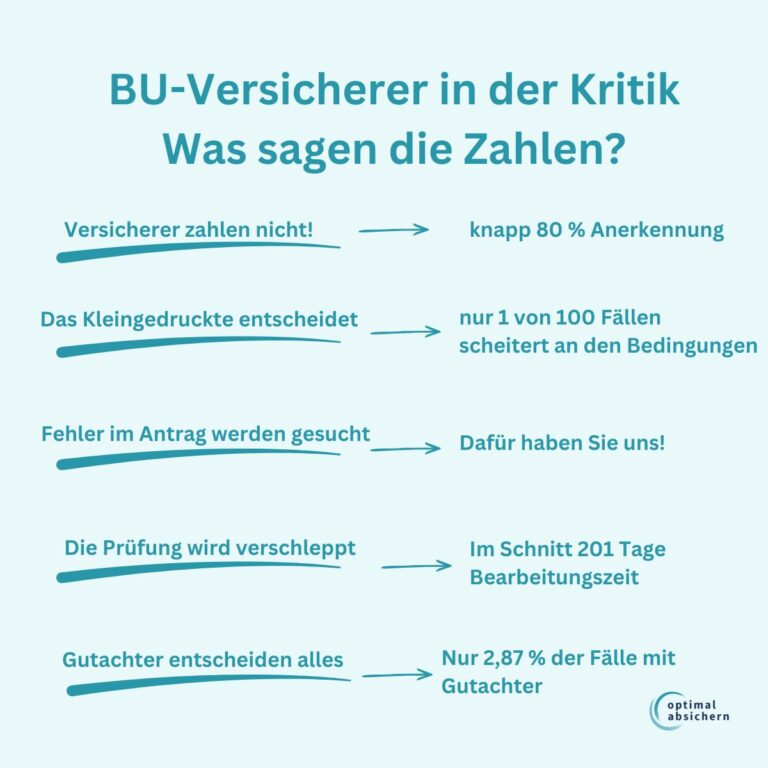 Kritik an BU-Versicherungen gerechtfertigt?